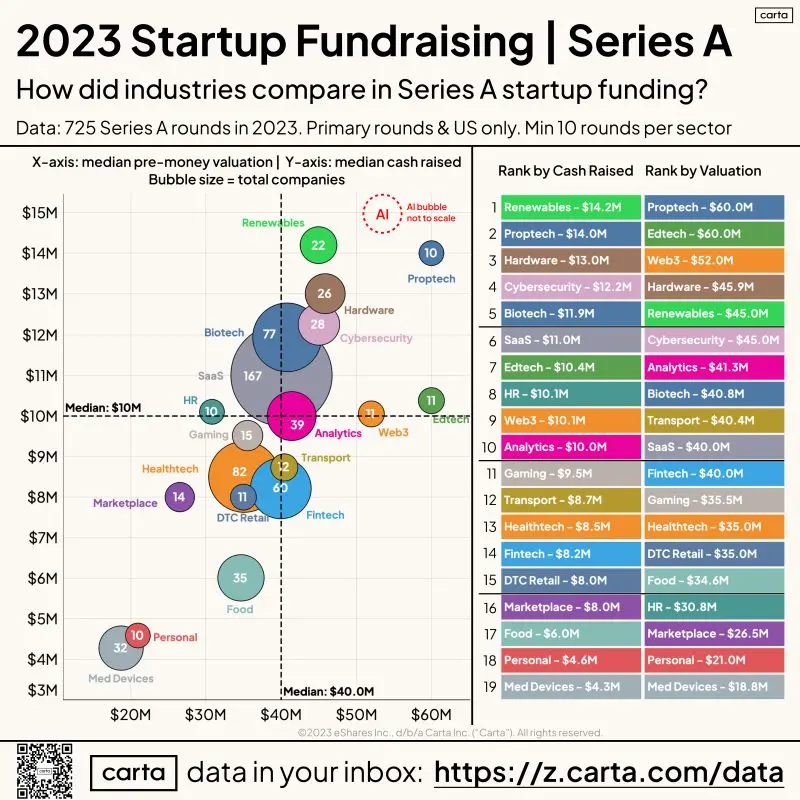 Series A Fundraising Was Challenging to Say the Least in 2023