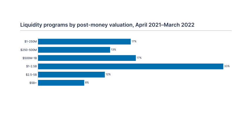 Bar chart showing that in the 12 months ending in March 2022, 33% of liquidity programs were by companies with a $1-2.5B post-money valuation, with somewhat more liquidity programs at companies that were smaller than this, as compared with larger.