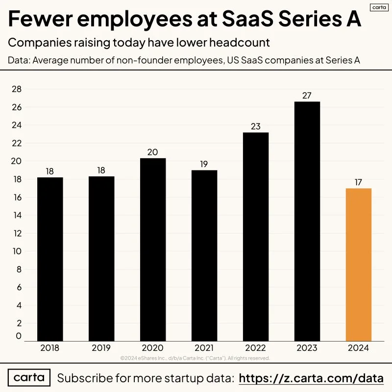 LinkedIn: Series A Companies Are Getting Smaller in Team Size