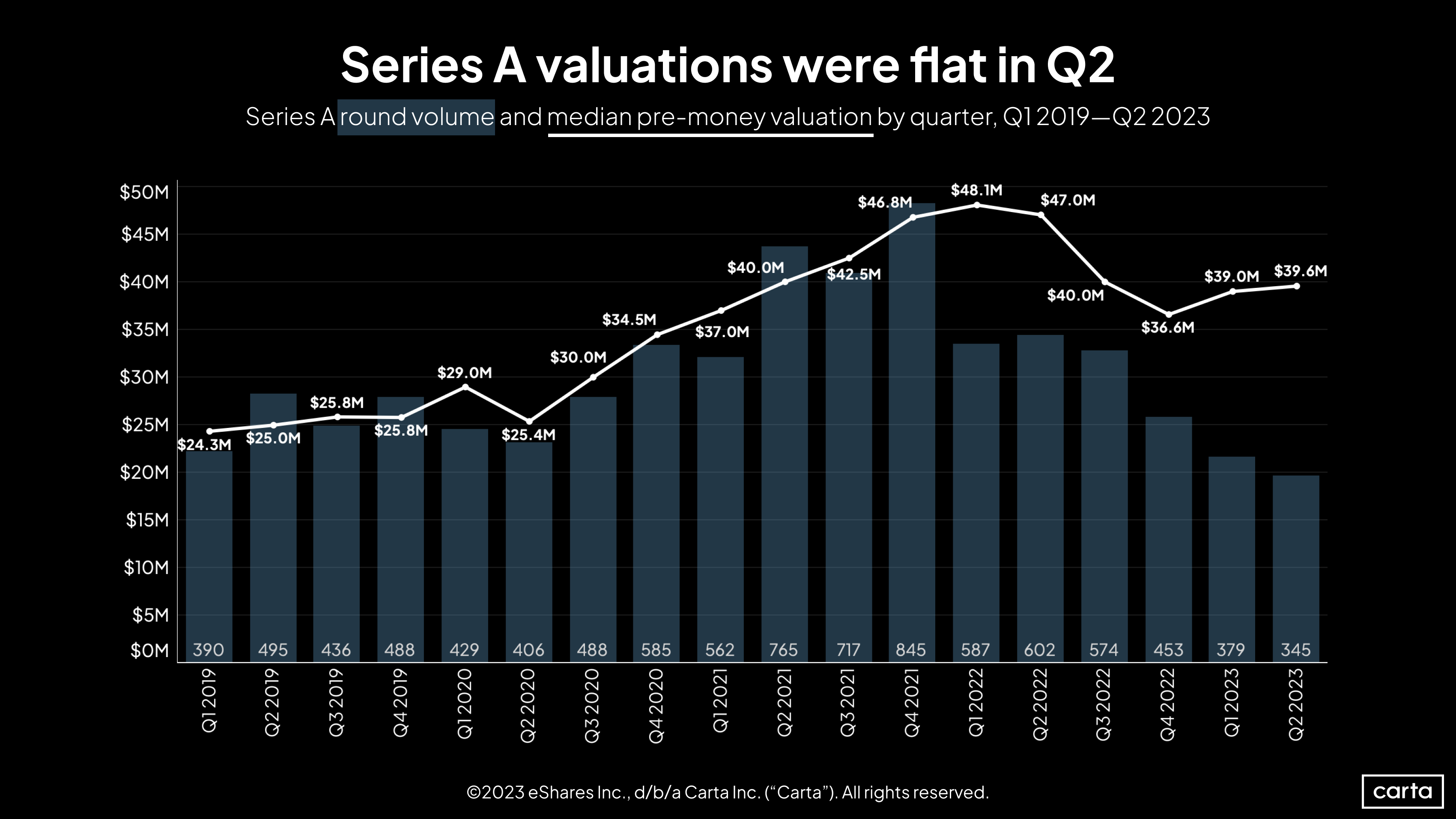Series A round volume and median pre-money valuation by quarter, Q1 2019 - Q2 2023