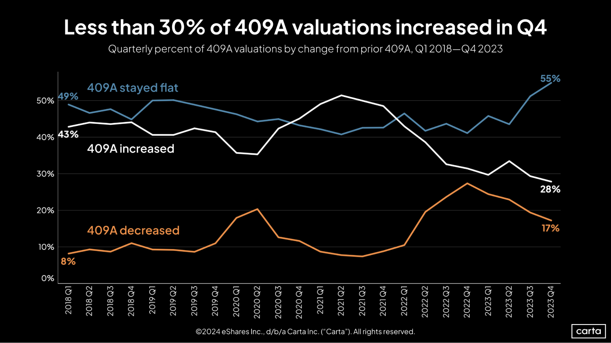 Carta SOPM Q4 2023 Less than 30 percent of 409A valuations increased in Q4