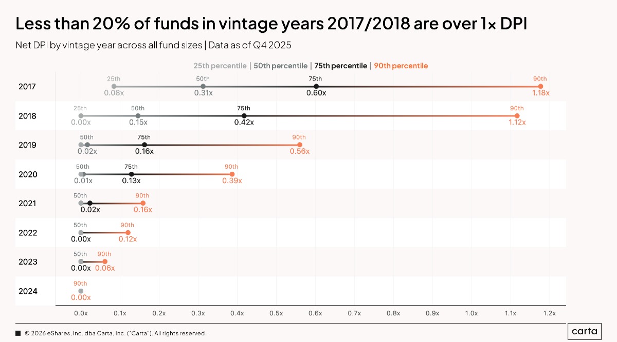The elusivity of DPI: our Q1 Fund Performance Report