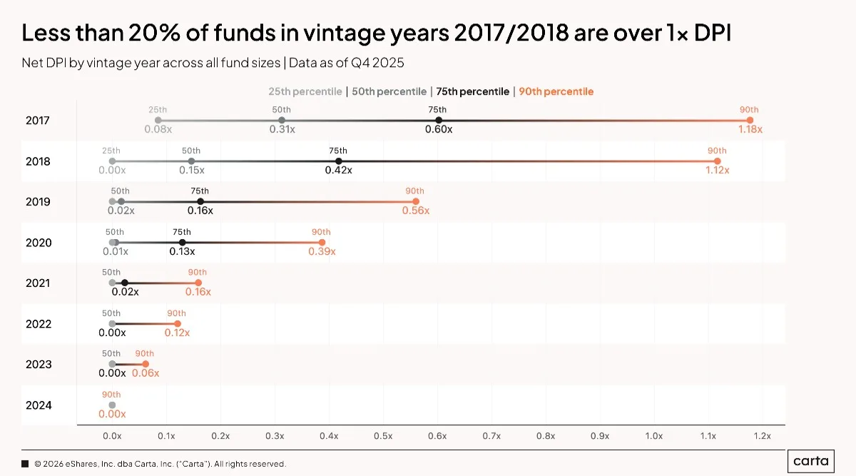 The elusivity of DPI: our Q1 Fund Performance Report