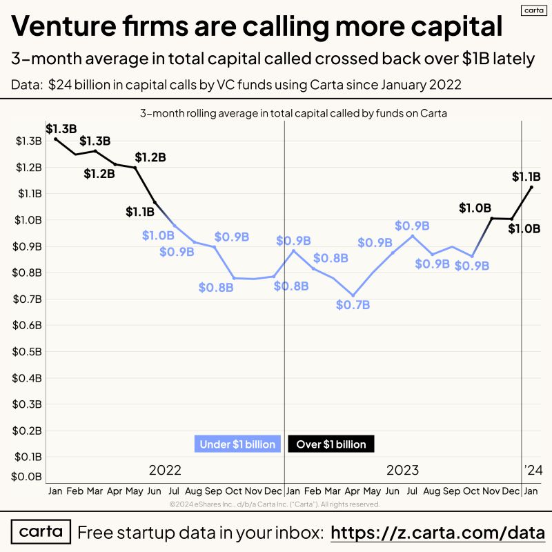 VC Capital Calls Rose to Their Highest Level Since Mid-2022