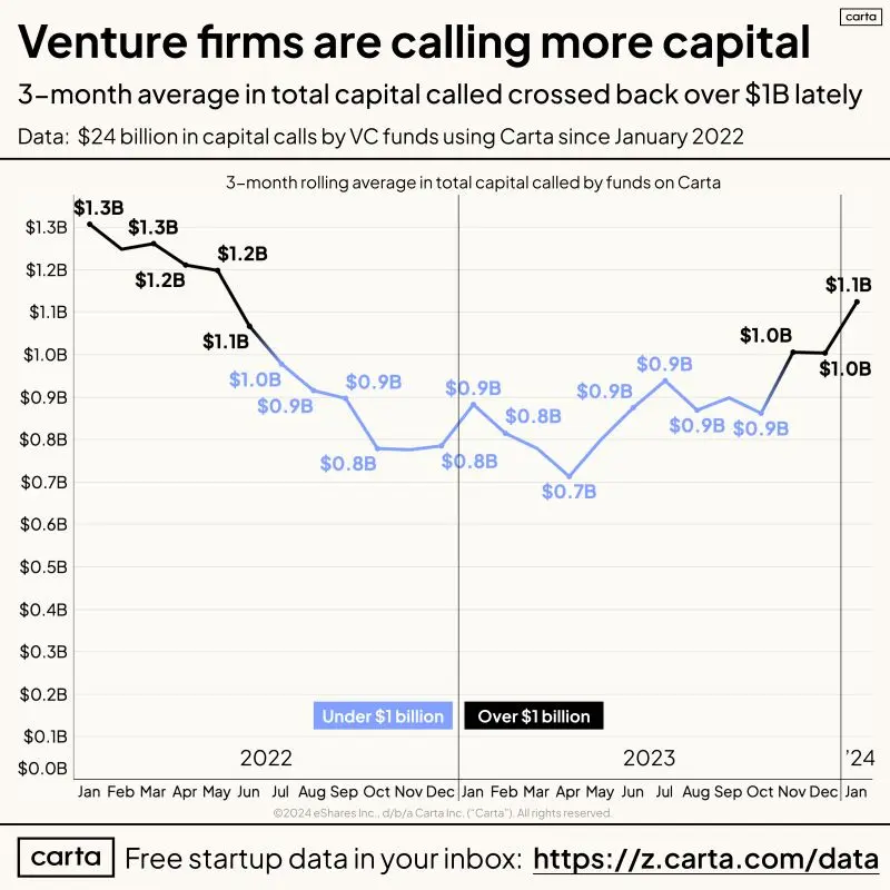 VC Capital Calls Rose to Their Highest Level Since Mid-2022