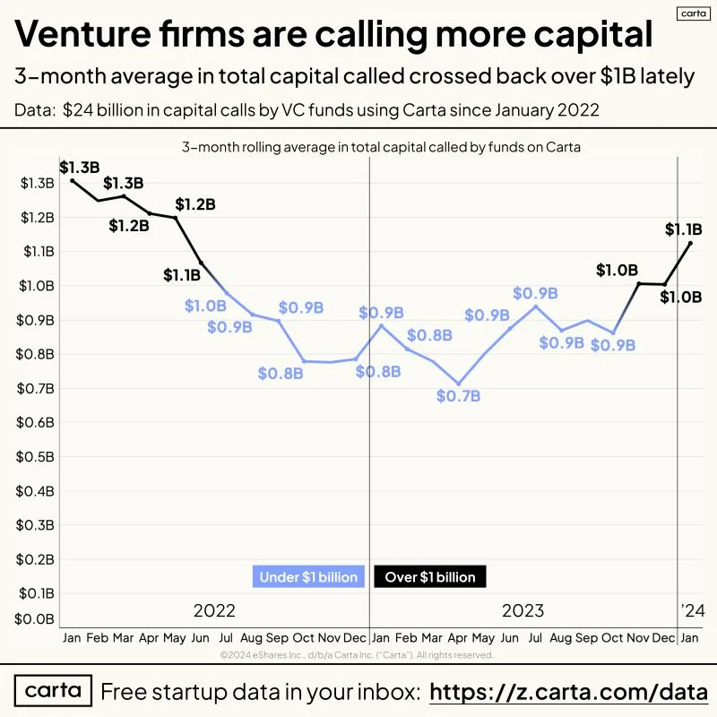 VC Capital Calls Rose to Their Highest Level Since Mid-2022
