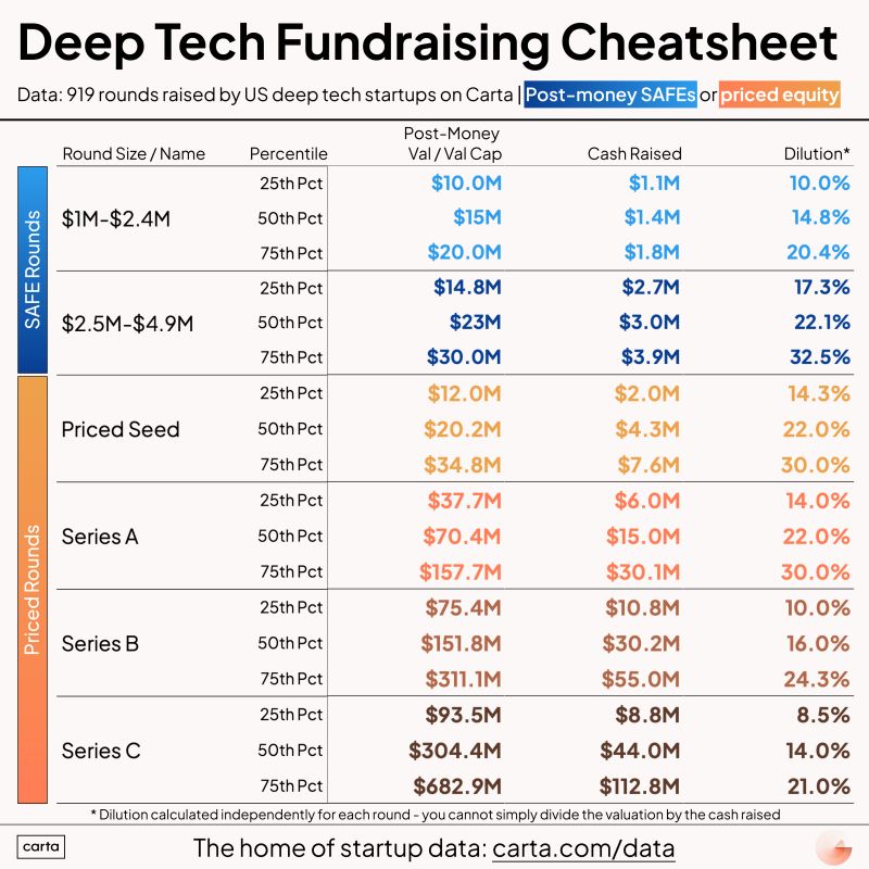 Deep Tech Startup Fundraising Benchmarks for 2025