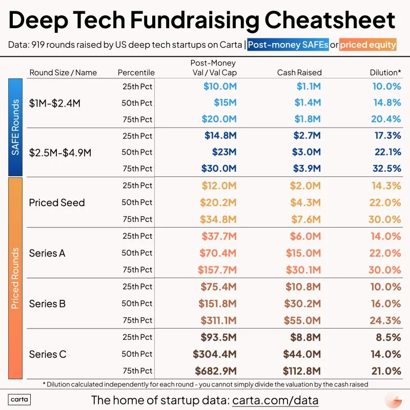 Deep Tech Startup Fundraising Benchmarks for 2025