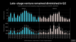 Late-stage VC market shows signs of thawing