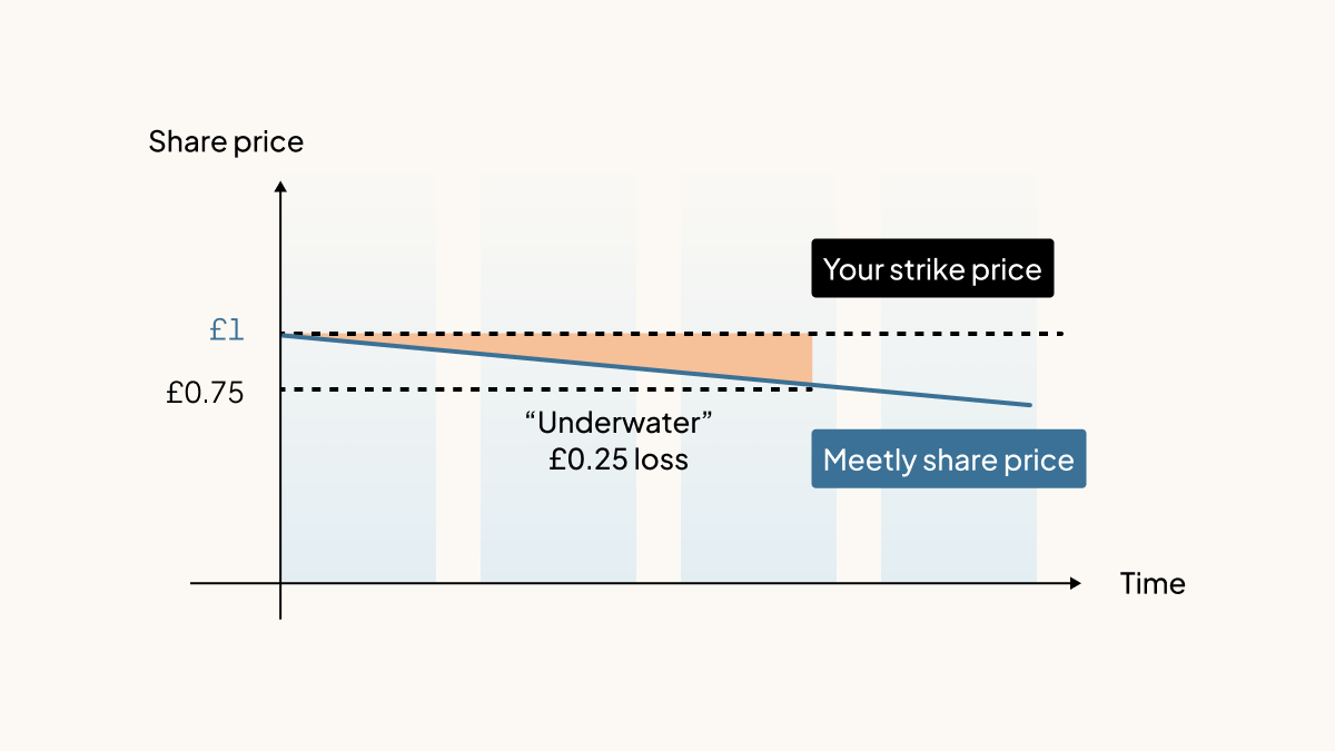 What is a strike price – graph 3
