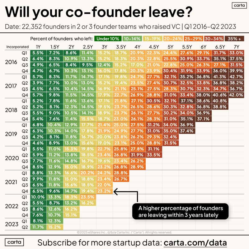 Cofounder Departure Rates by Year After Founding