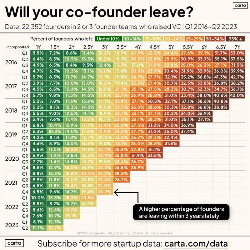 Cofounder Departure Rates by Year After Founding