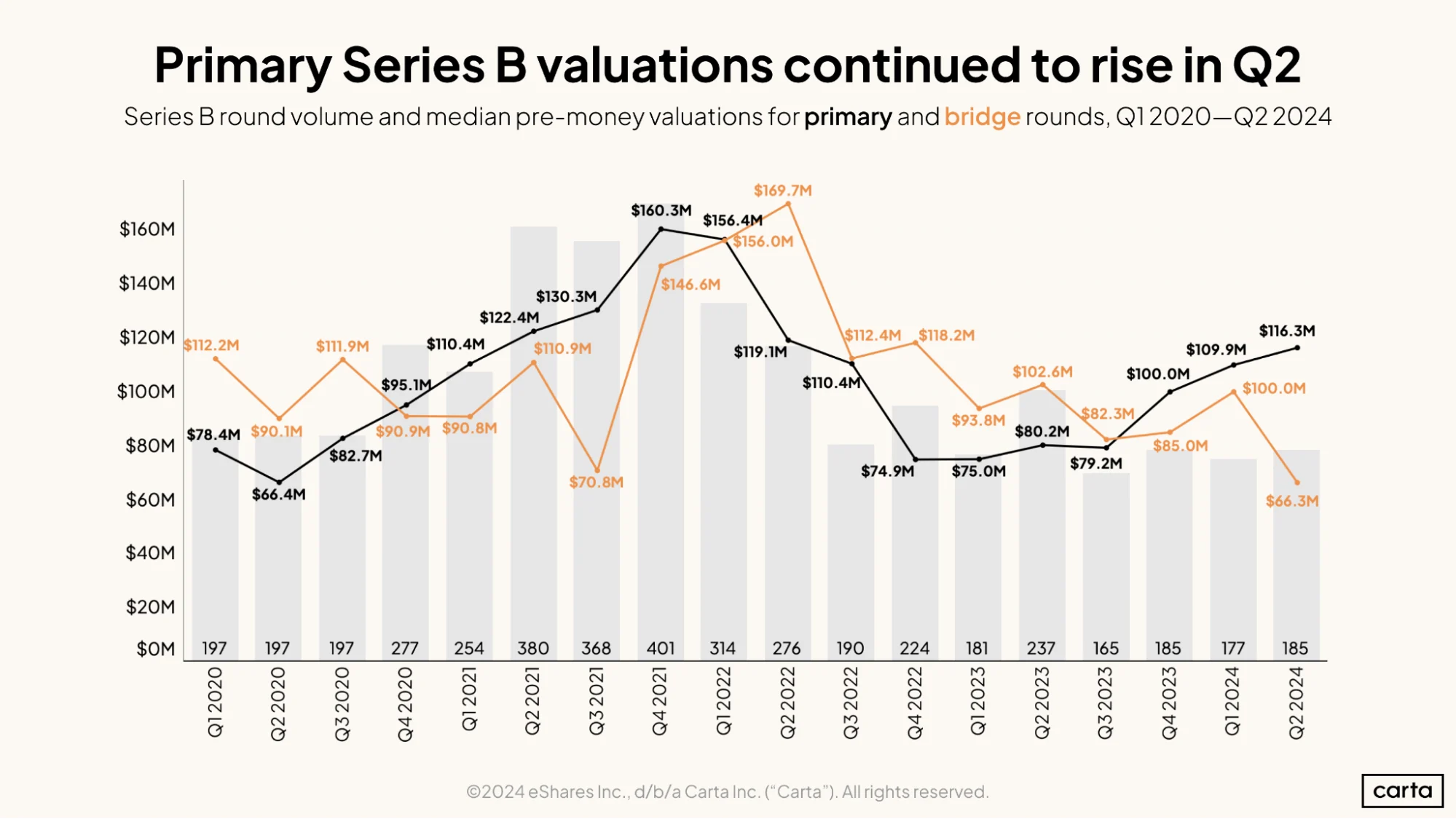 Primary Series B valuations continued to rise in Q2