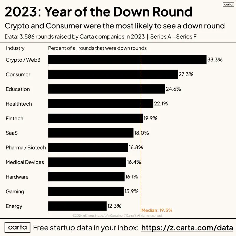 709 Carta Startups Raised Down Rounds in 2023