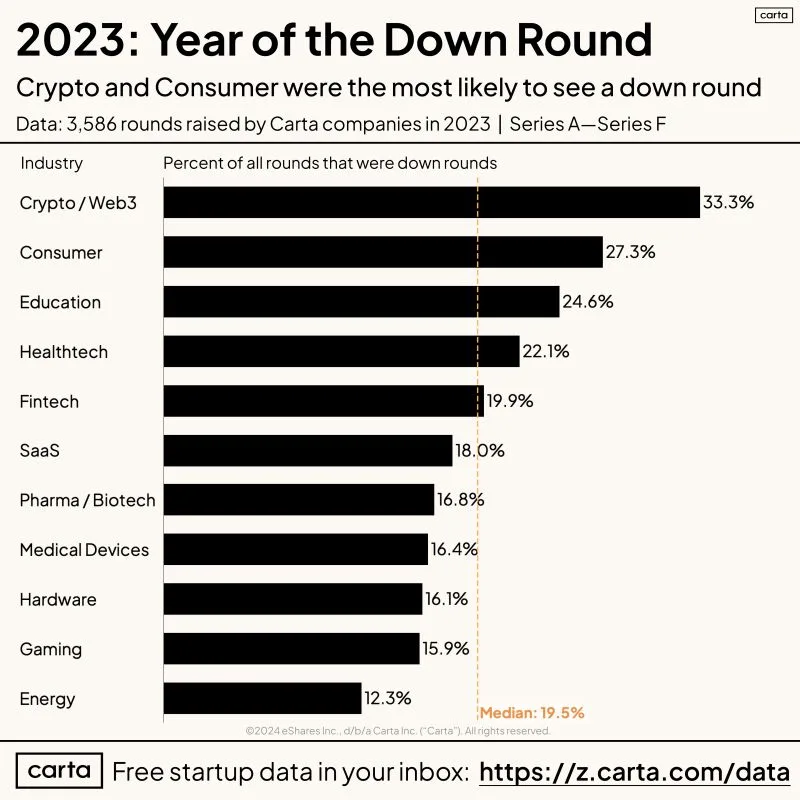 LinkedIn: 709 Carta Startups Raised Down Rounds in 2023