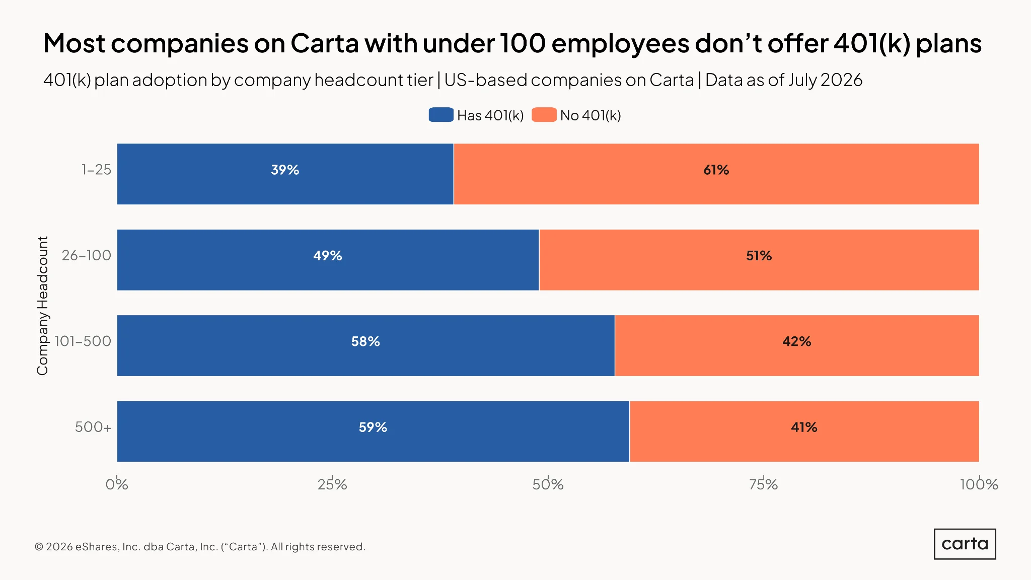 State of Employee Equity and 401(k) Plans — Chart 1