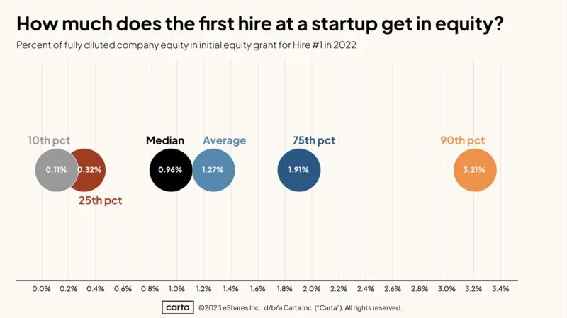 How Much Equity Should You Give Your First Startup Employee