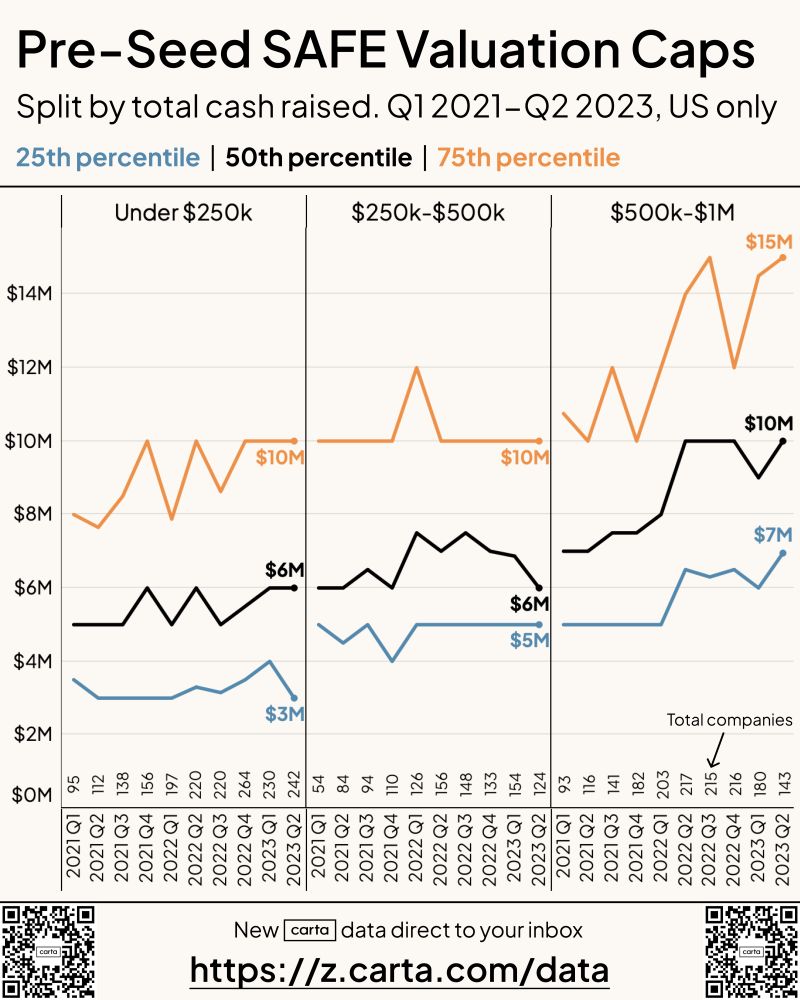 SAFE Valuation Cap Benchmarks by Round Size 2021 to 2023