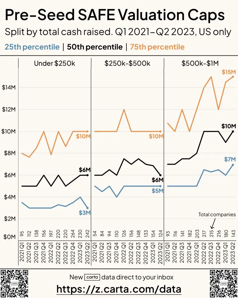 SAFE Valuation Cap Benchmarks by Round Size 2021 to 2023