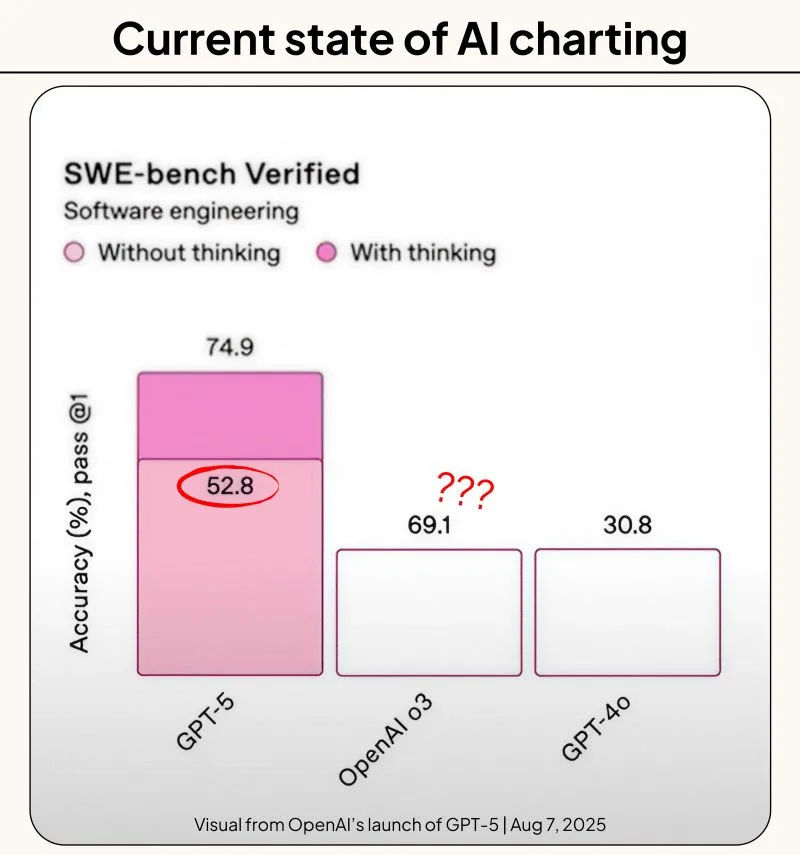 GPT-5 Commits Chart Crimes and That Is a Relief