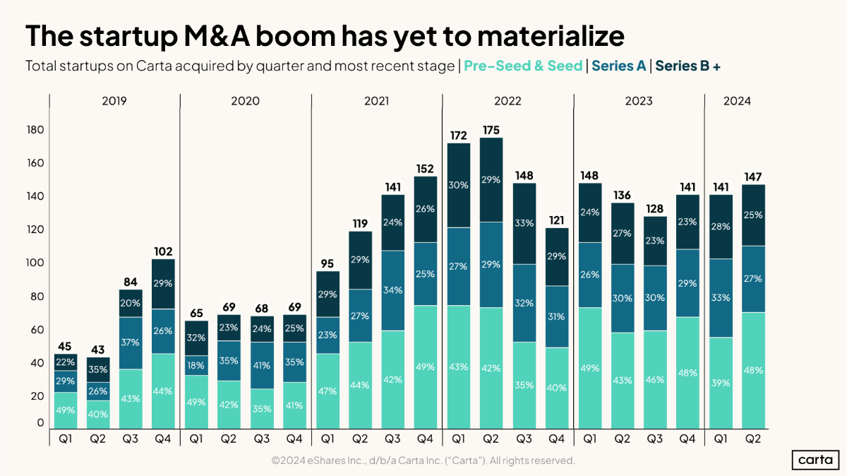 Muddling M&A