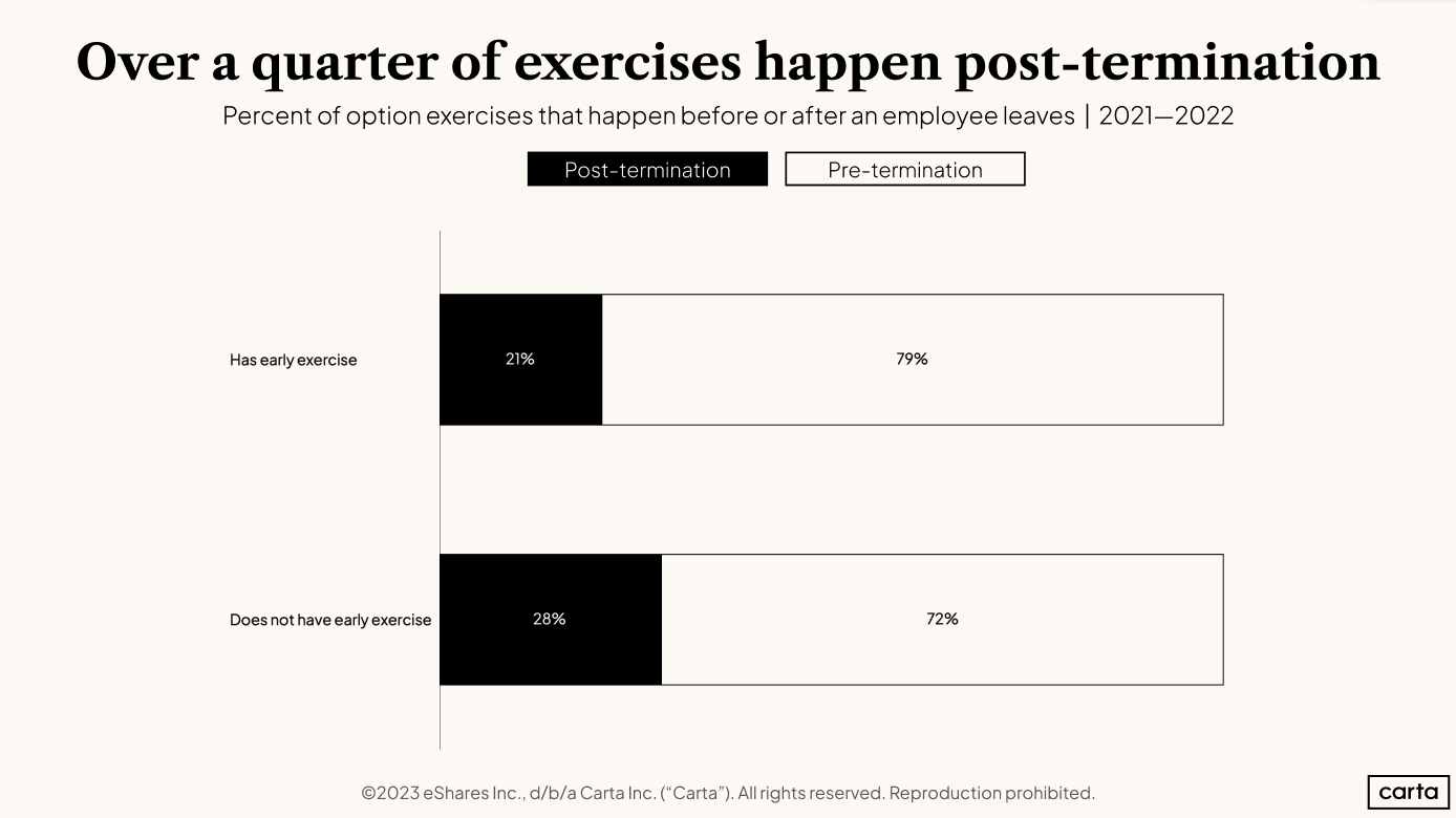 Exercising equity is a choice
