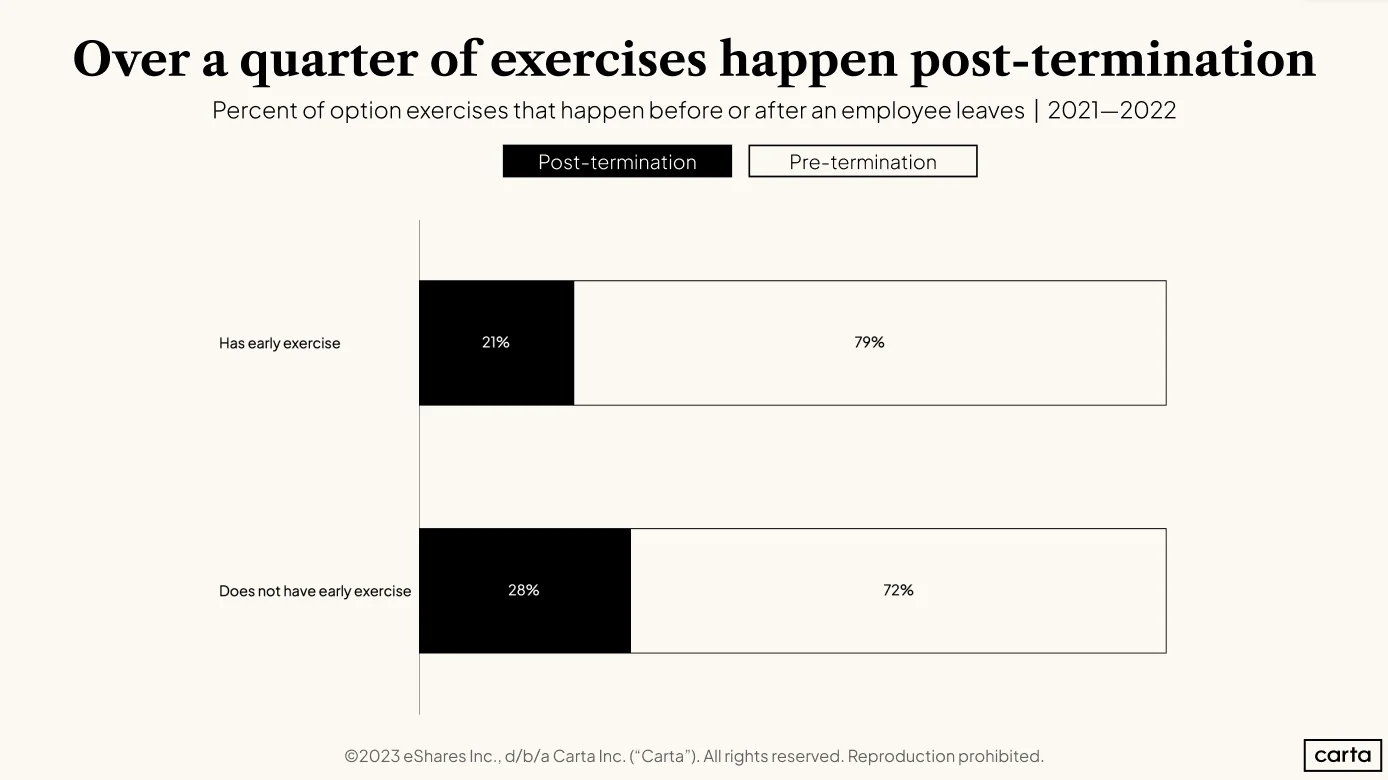 Exercising equity is a choice