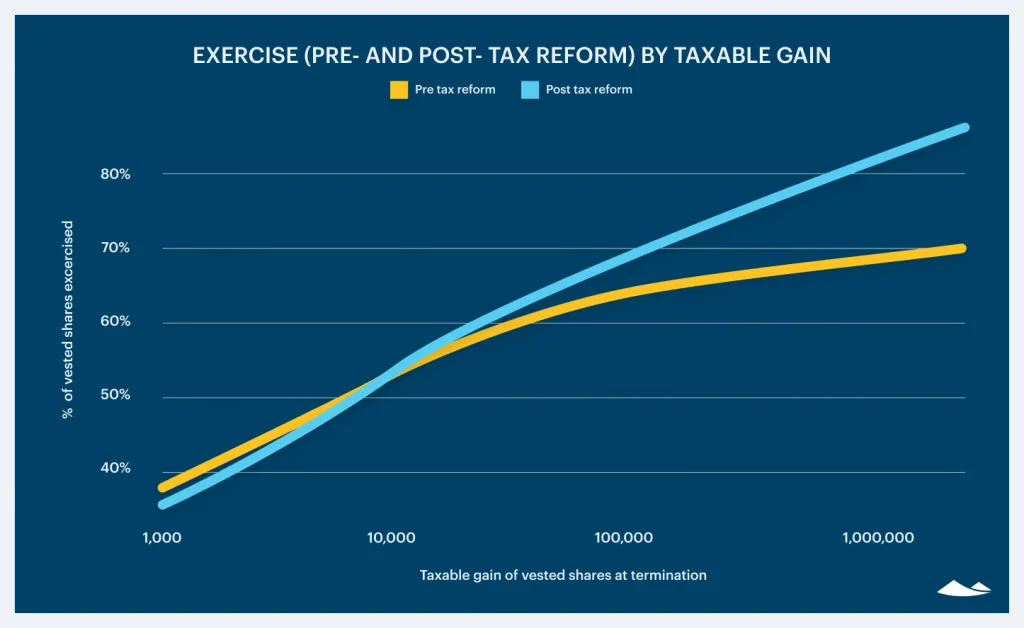The current state of employee exercise 2020