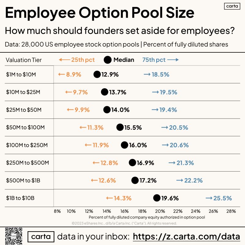 How Much Equity Do Startups Set Aside for Employees