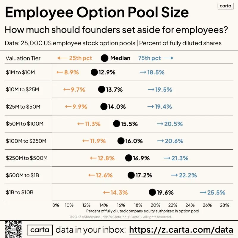 How Much Equity Do Startups Set Aside for Employees