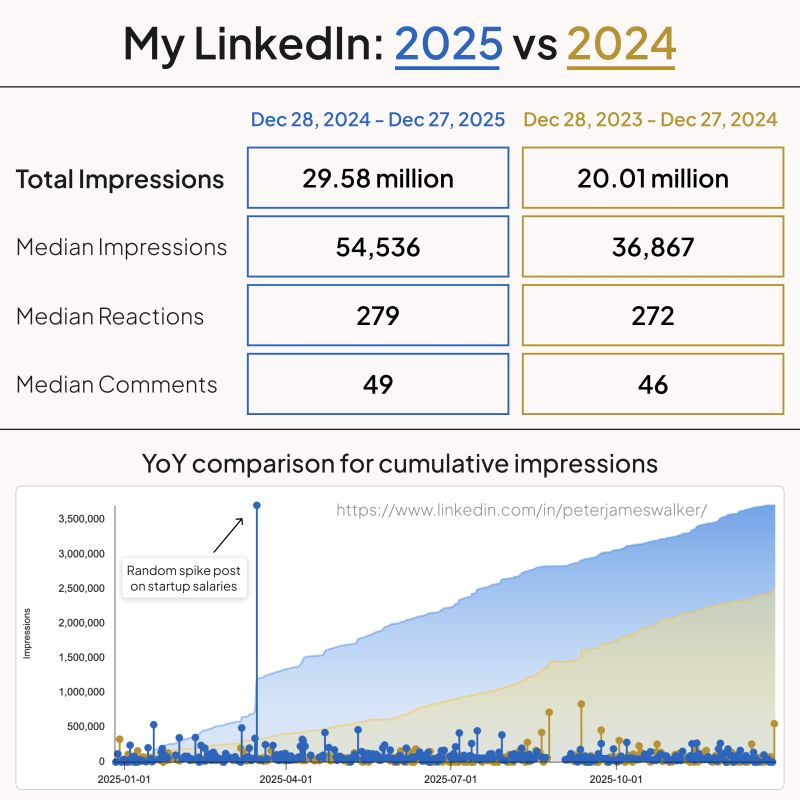 Creating LinkedIn Content in 2025 Feels Strange
