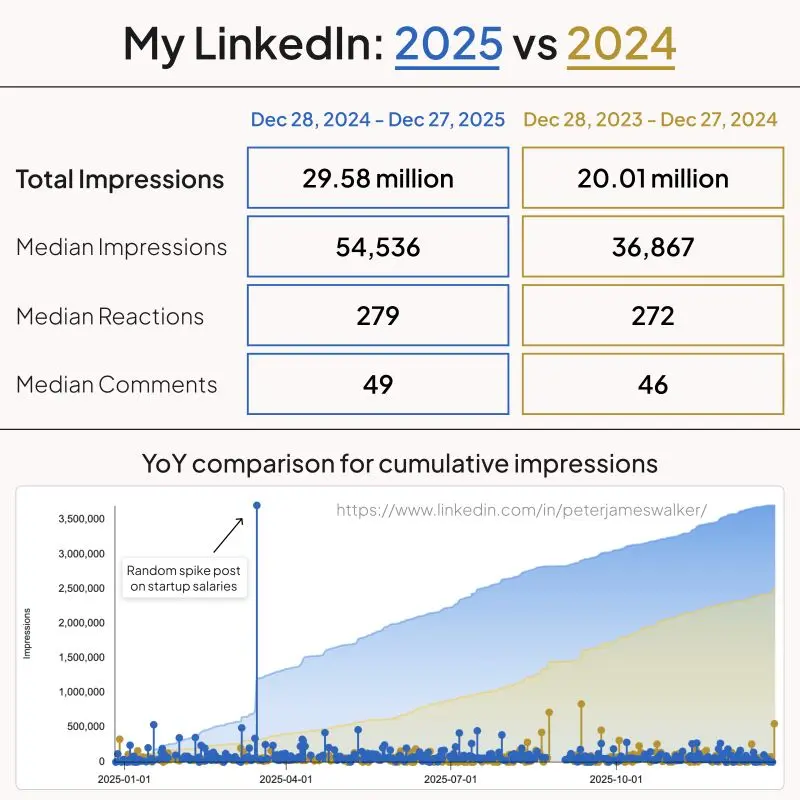 Creating LinkedIn Content in 2025 Feels Strange