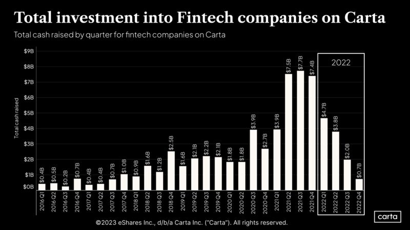 Fintech Has Fallen Out of Favor With Startup Investors