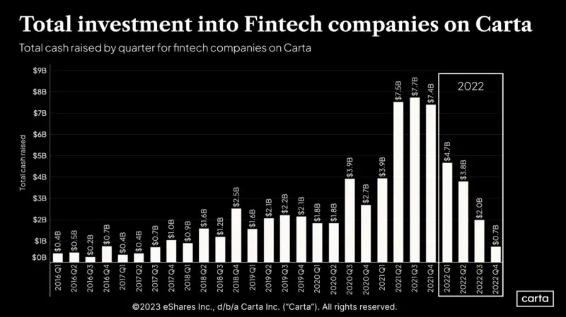 Fintech Has Fallen Out of Favor With Startup Investors