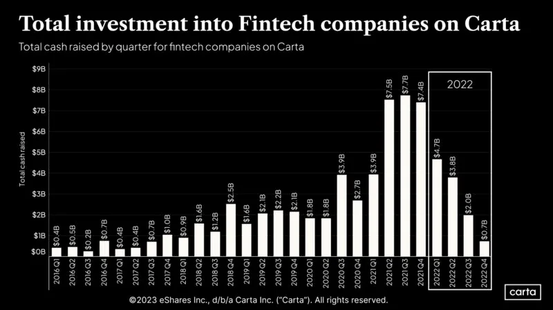 Fintech Has Fallen Out of Favor With Startup Investors