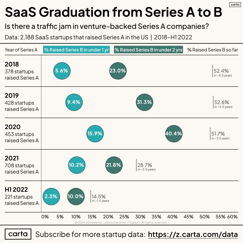 The SaaS Series A to Series B Traffic Jam Is Real
