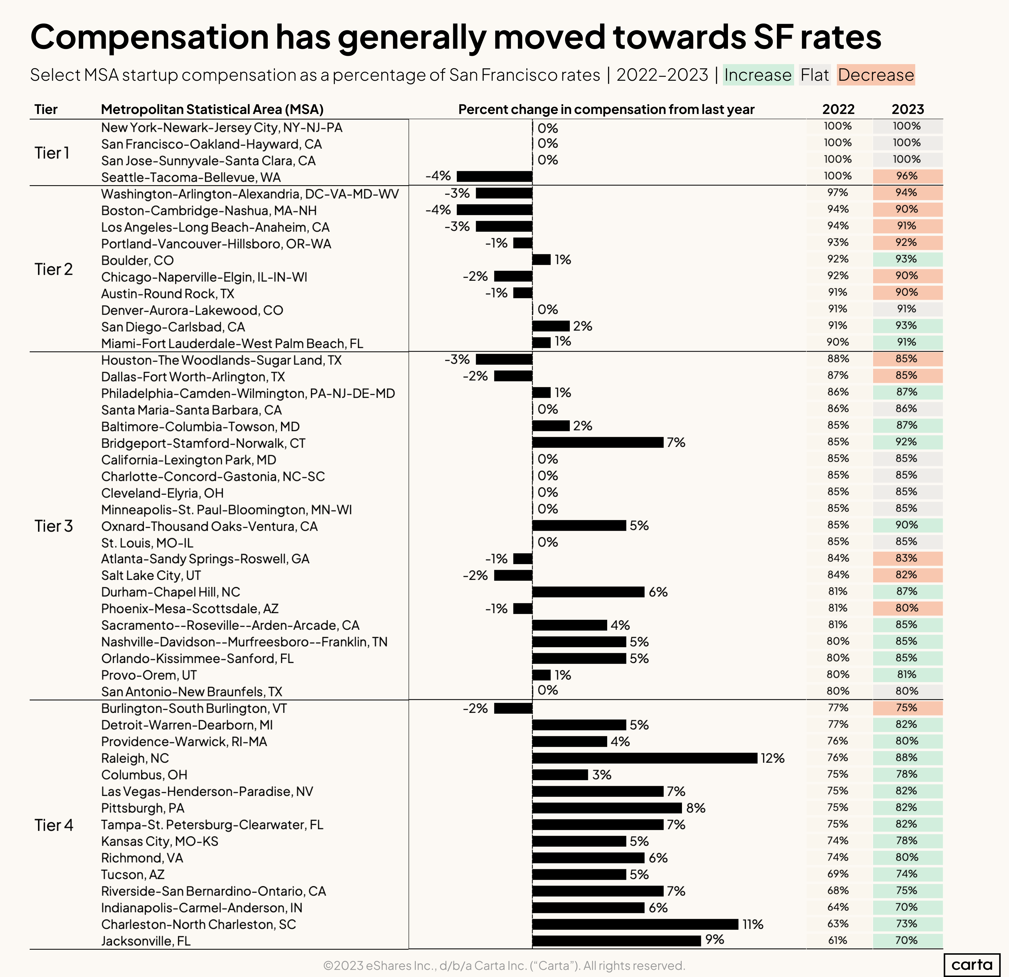 Compensation by metro tier