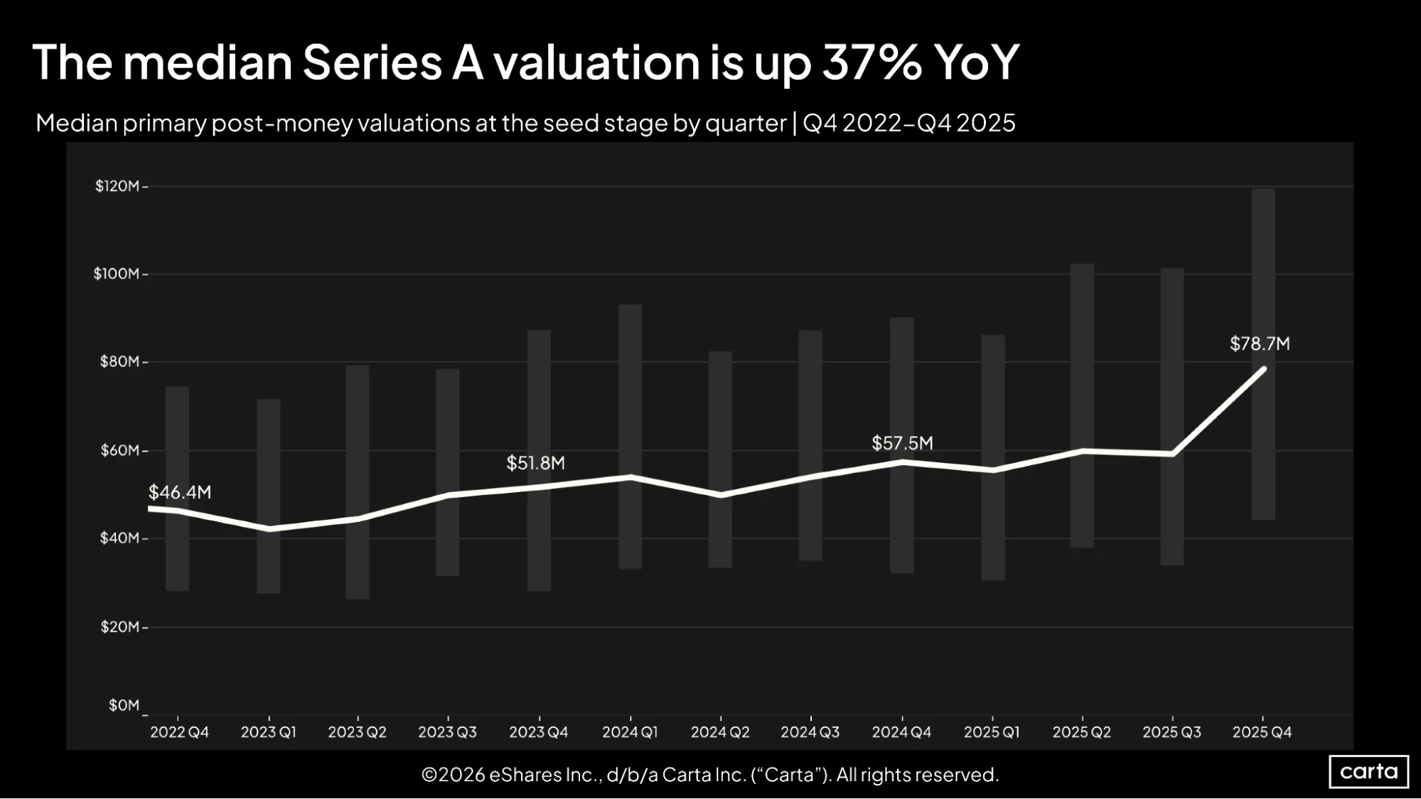 The median Series A valuation is up 37% YoY