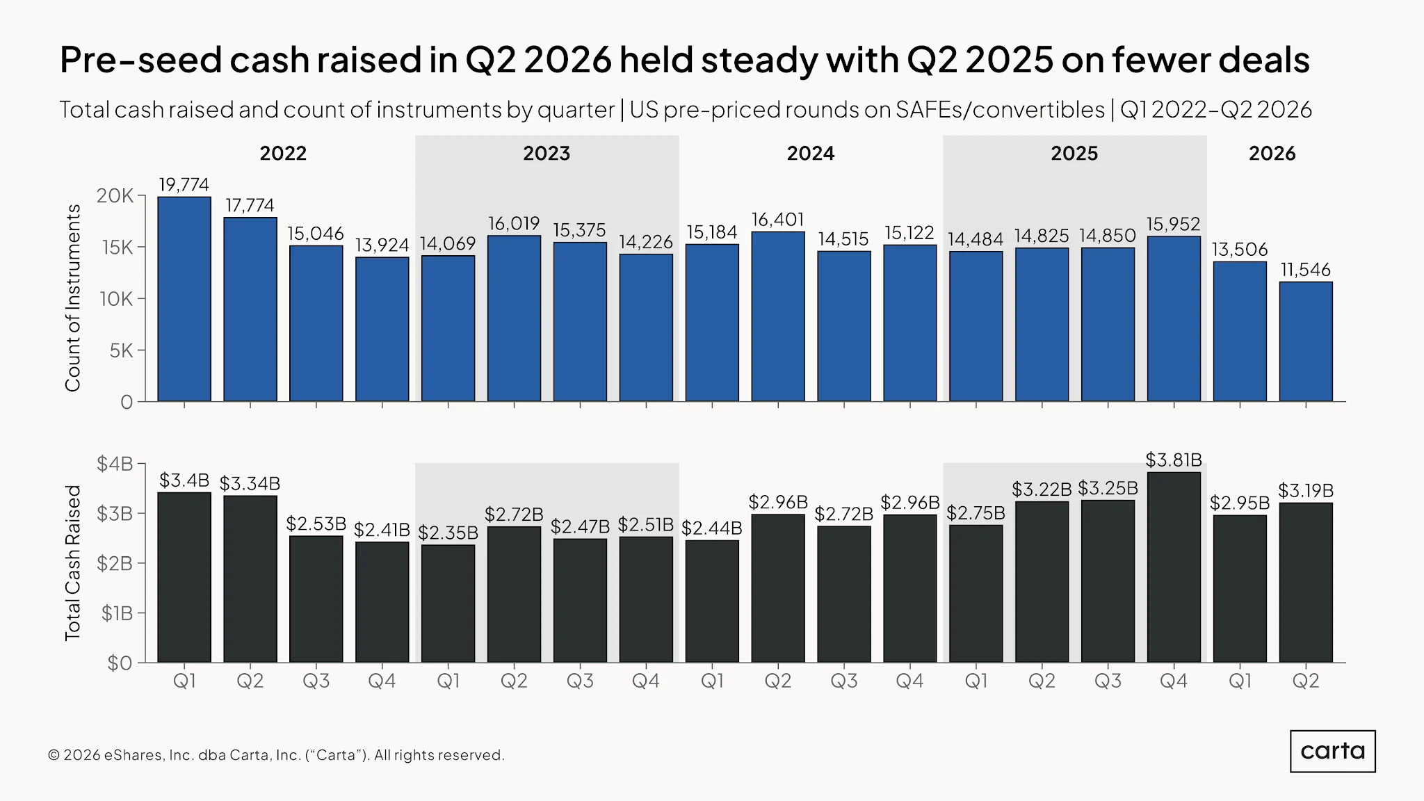 State of Pre-Seed: Q2 2026 — Chart 1