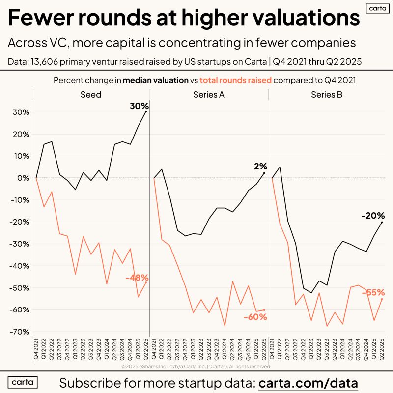 Fewer VC Rounds at Higher Valuations Describes the Market