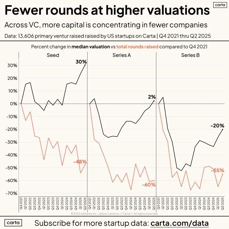 Fewer VC Rounds at Higher Valuations Describes the Market
