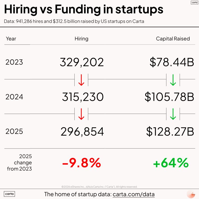 Startup Funding Rose 64 Percent While Hiring Fell 10 Percent