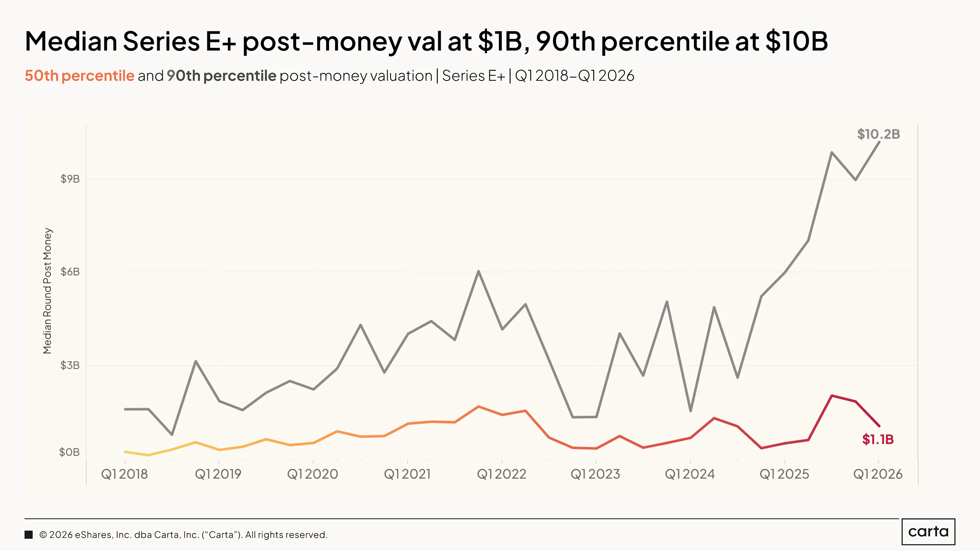 State of Private Markets: Q1 2025 | Chart 27