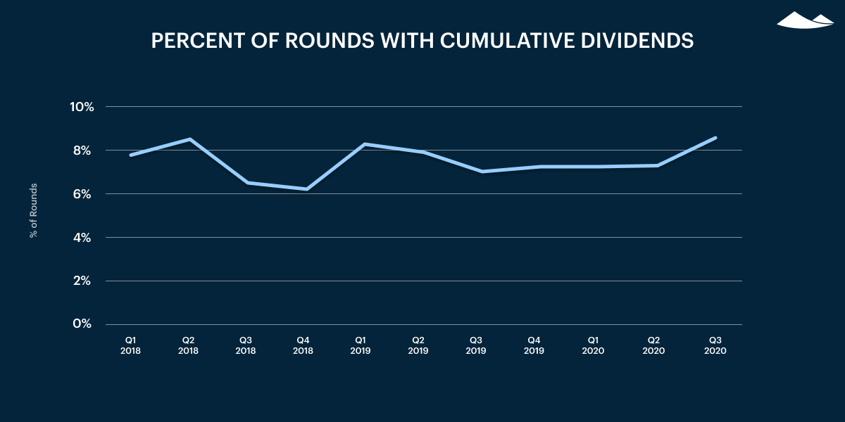 percent of rounds with cumulative dividends
