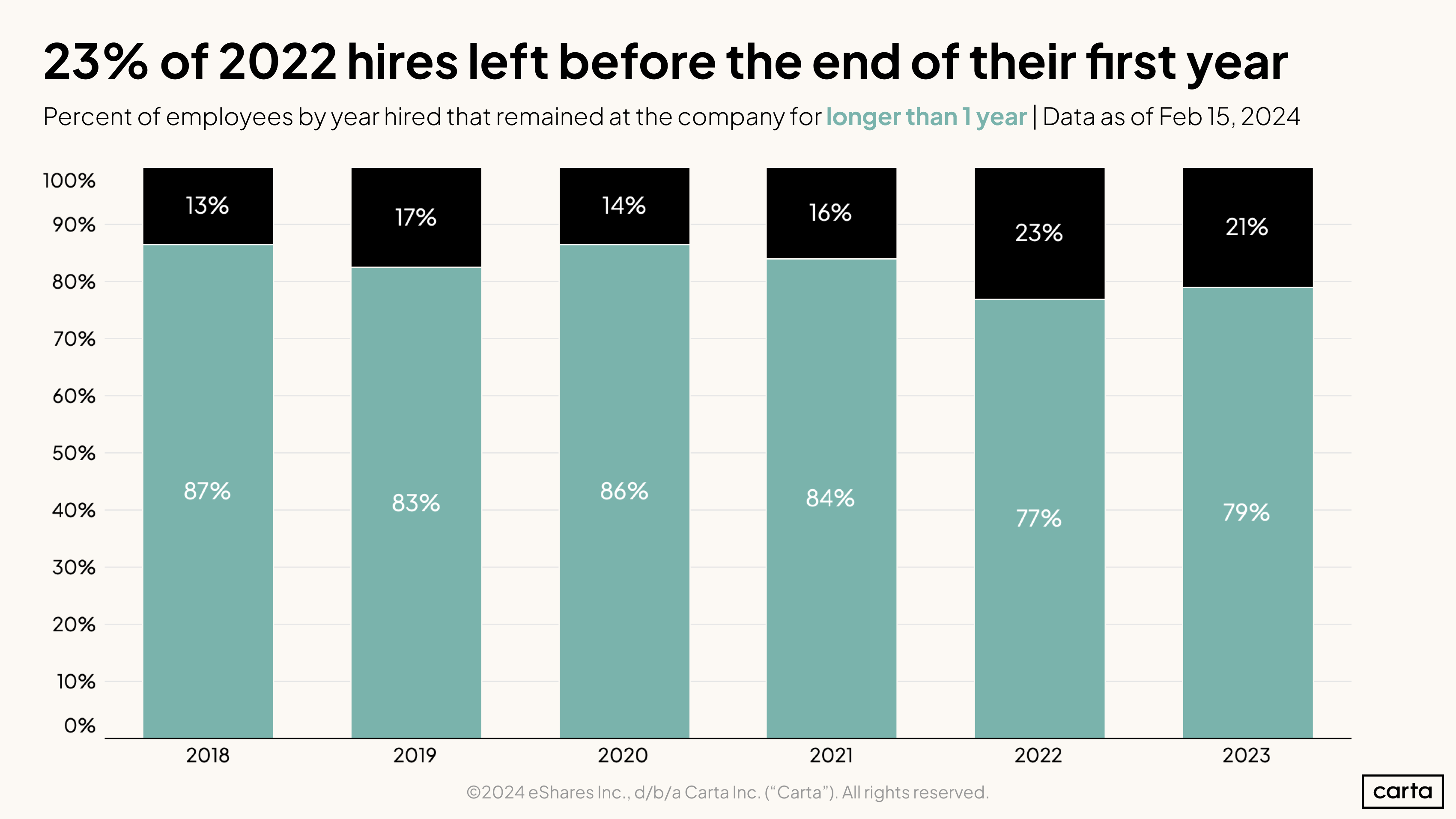 23 percent of 2022 hires left before the end of their first year