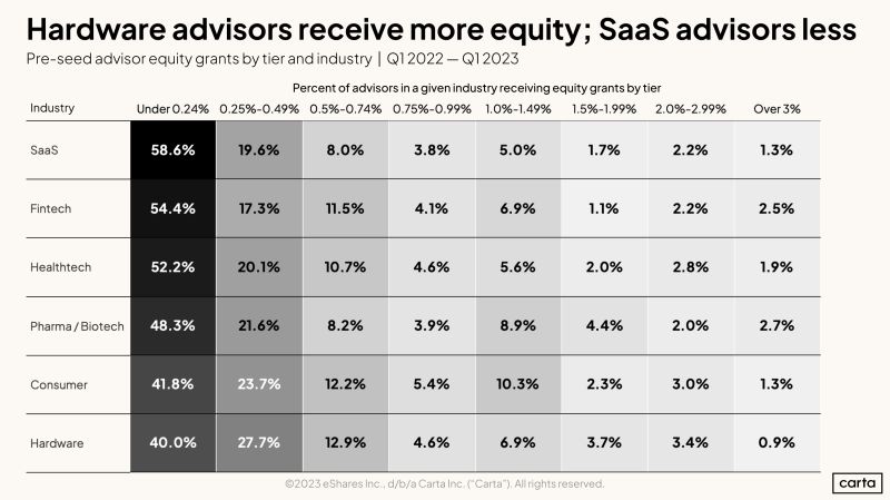 Pre-Seed Hardware Advisors Get More Equity Than SaaS Advisors