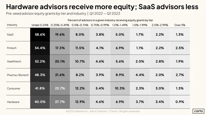 LinkedIn: Pre-Seed Hardware Advisors Get More Equity Than SaaS Advisors