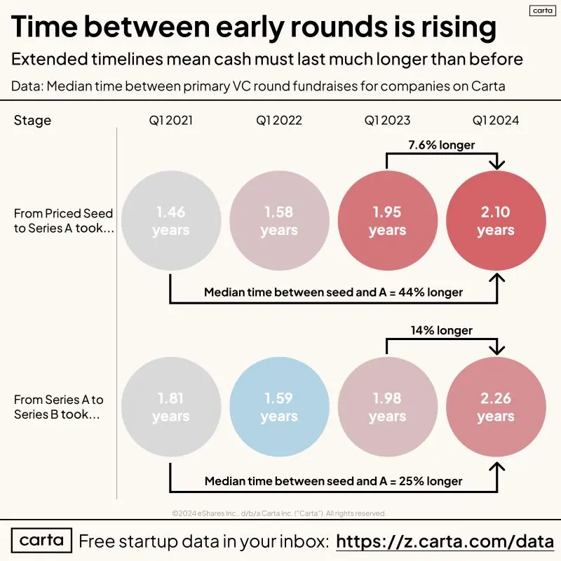 Data Says Your VC Round Needs to Last Much Longer
