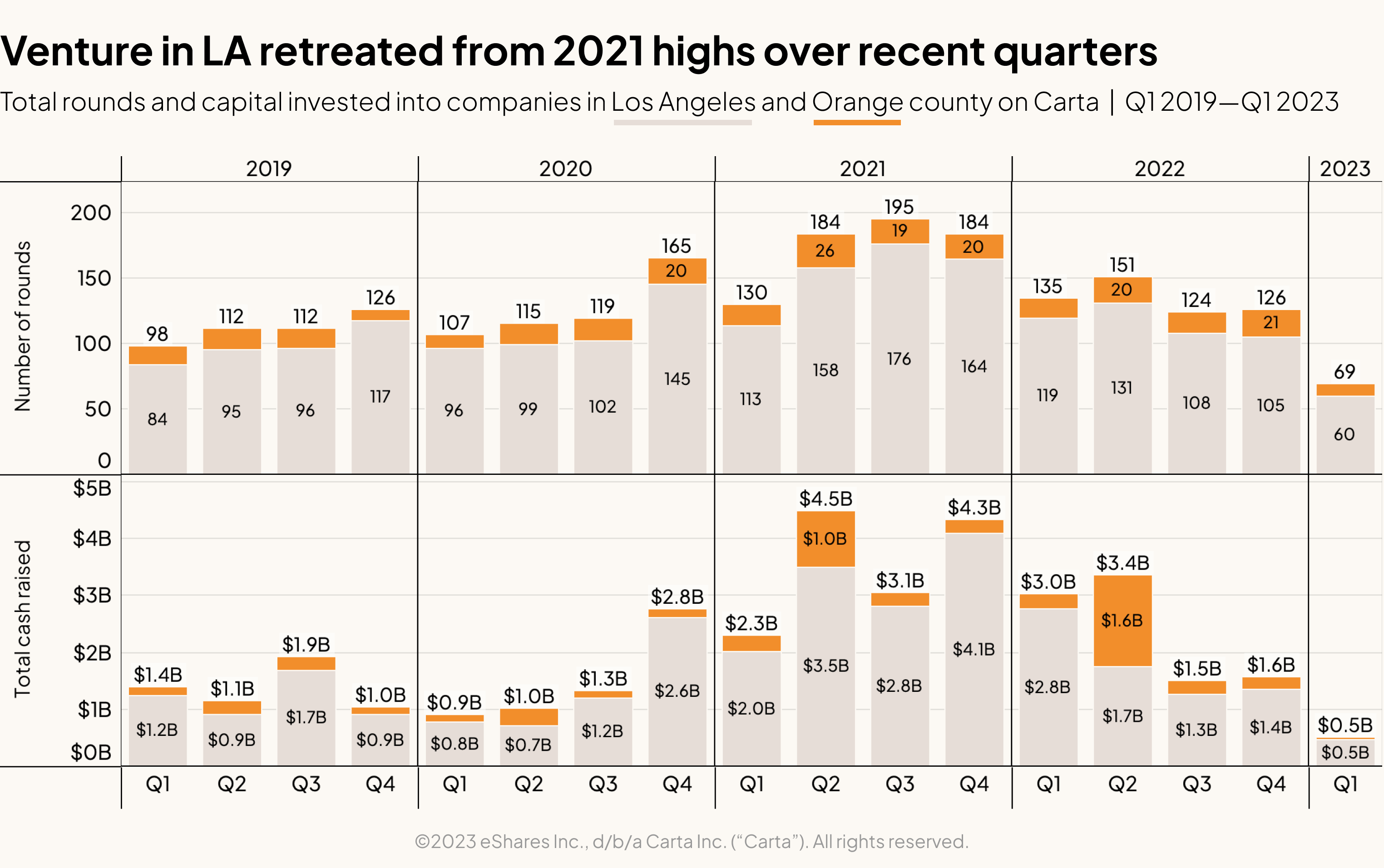 Venture in LA retreated from 2021 highs over recent quarters