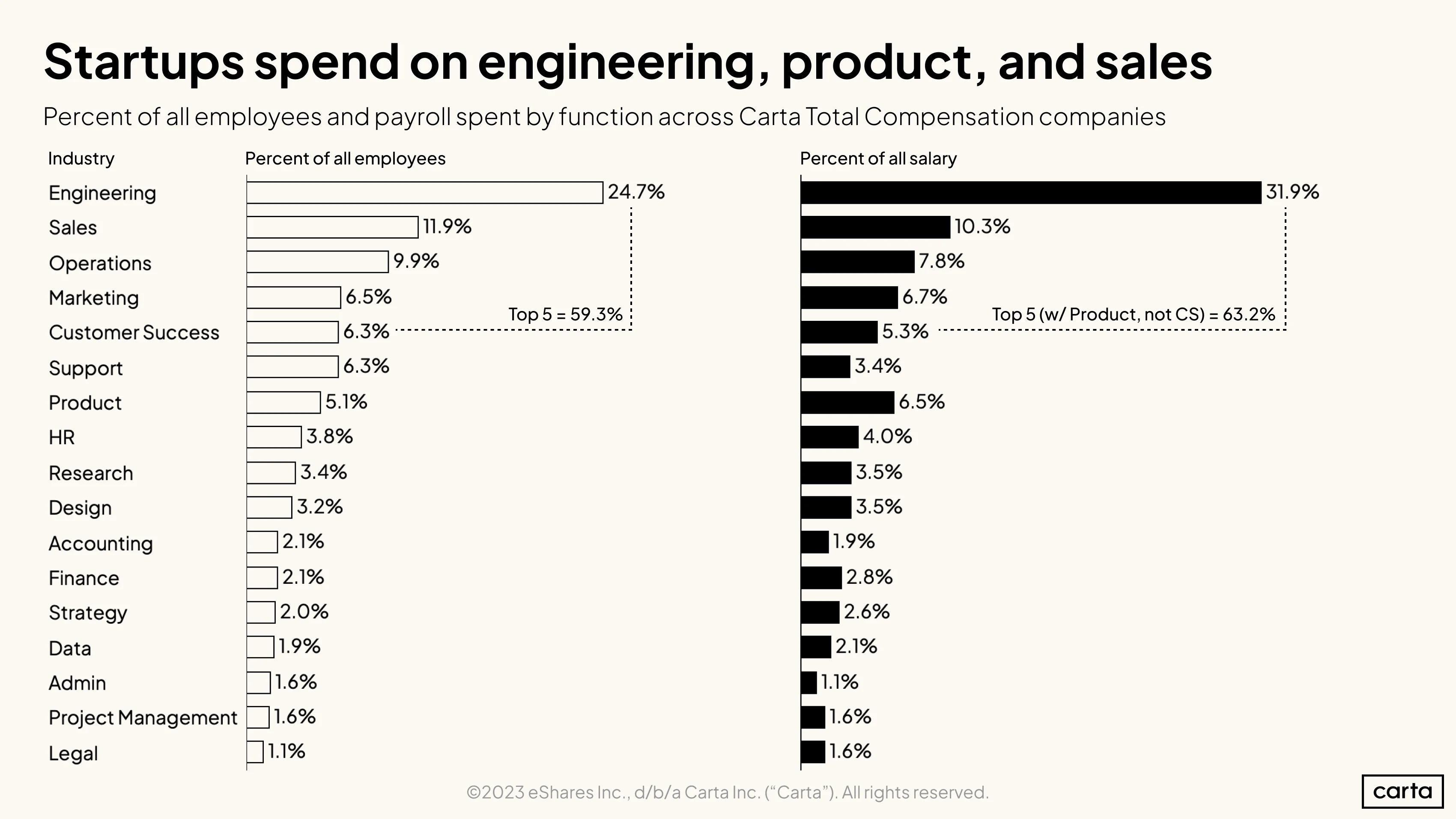 Percent of all employees and payroll spent by function across Carta Total Compensation companies